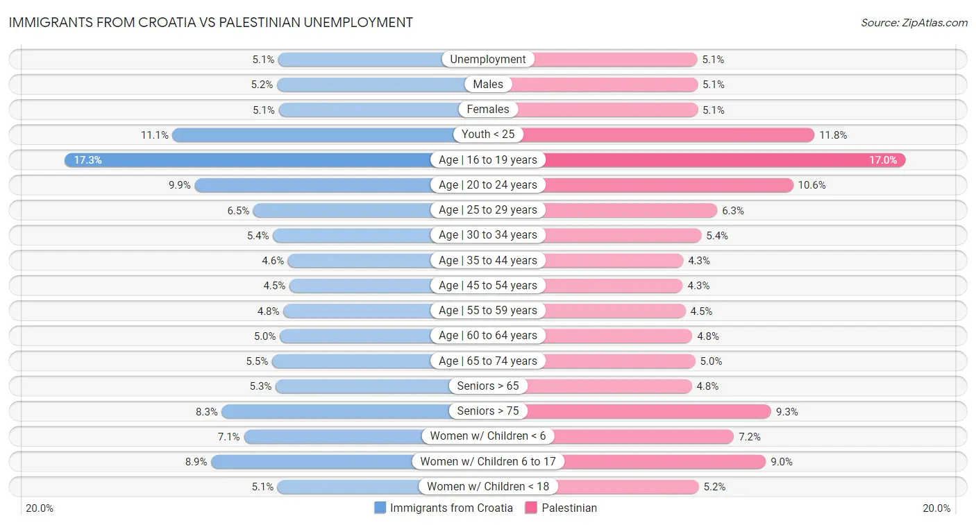 Immigrants from Croatia vs Palestinian Unemployment