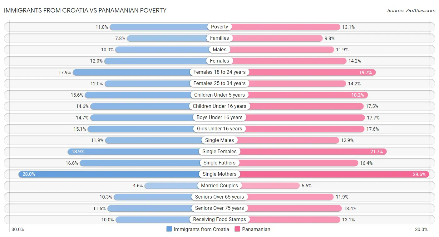 Immigrants from Croatia vs Panamanian Poverty