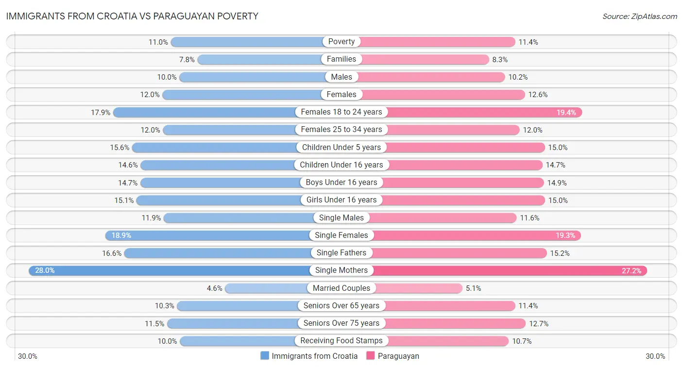 Immigrants from Croatia vs Paraguayan Poverty