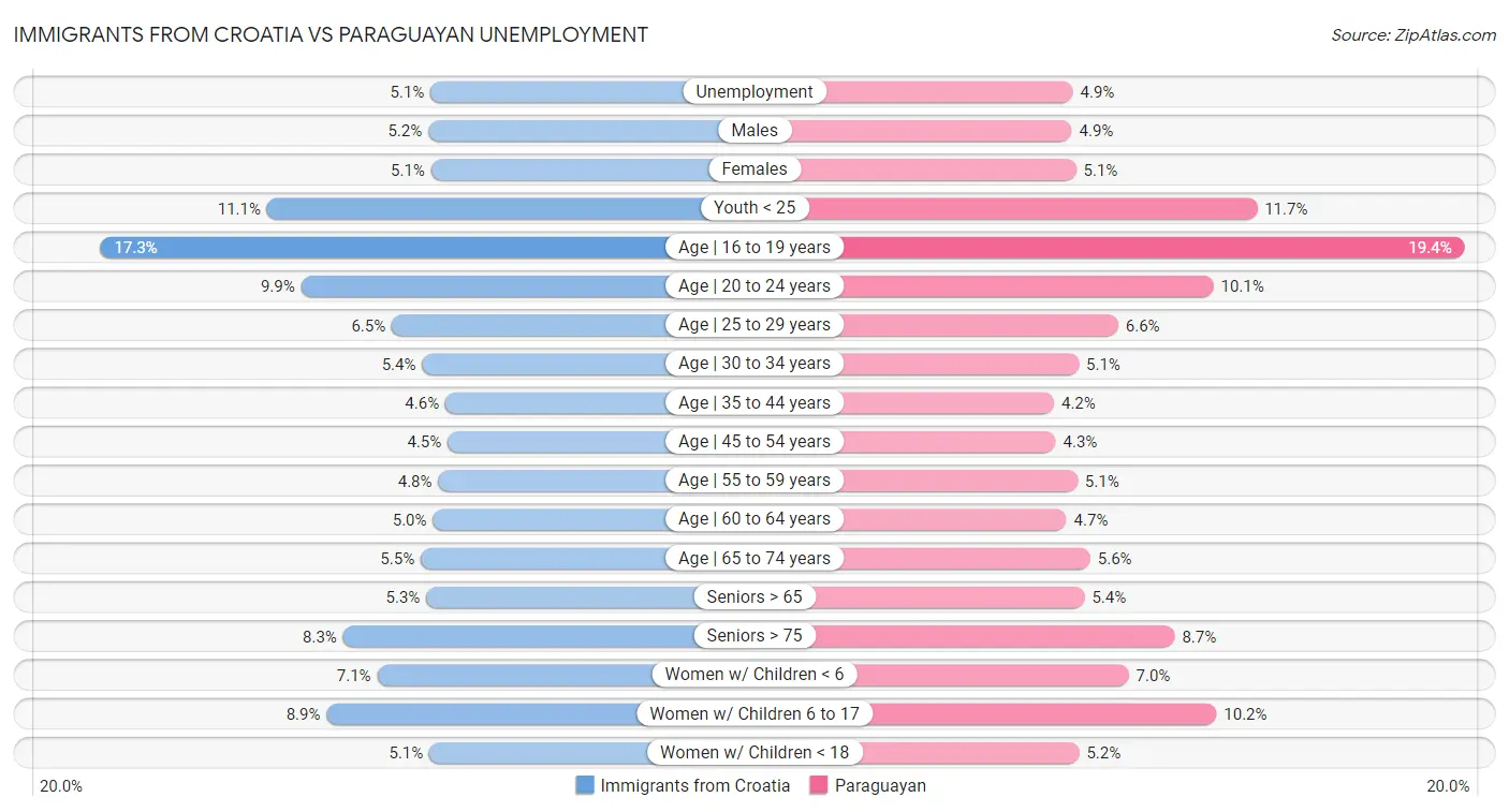 Immigrants from Croatia vs Paraguayan Unemployment