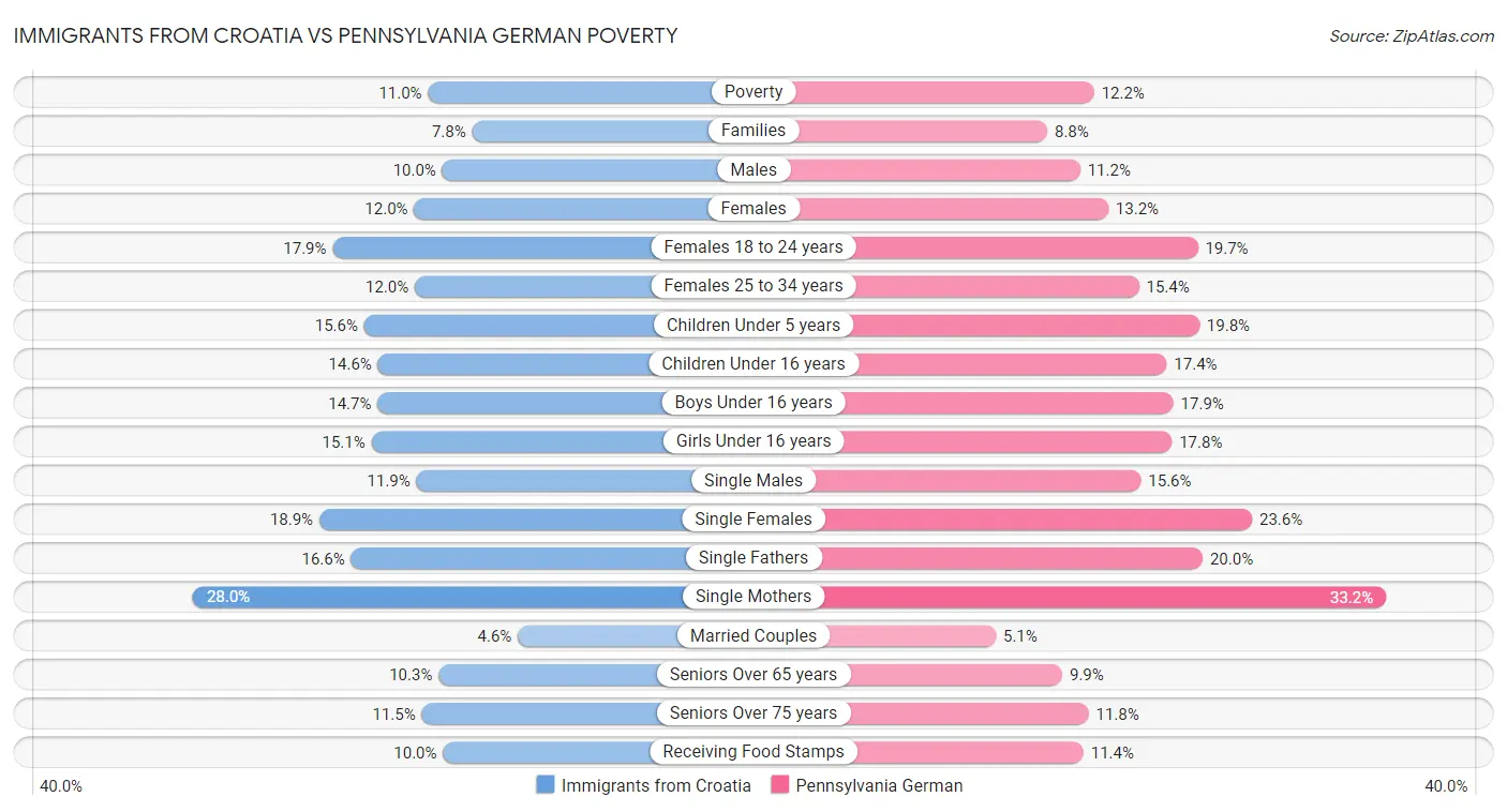 Immigrants from Croatia vs Pennsylvania German Poverty