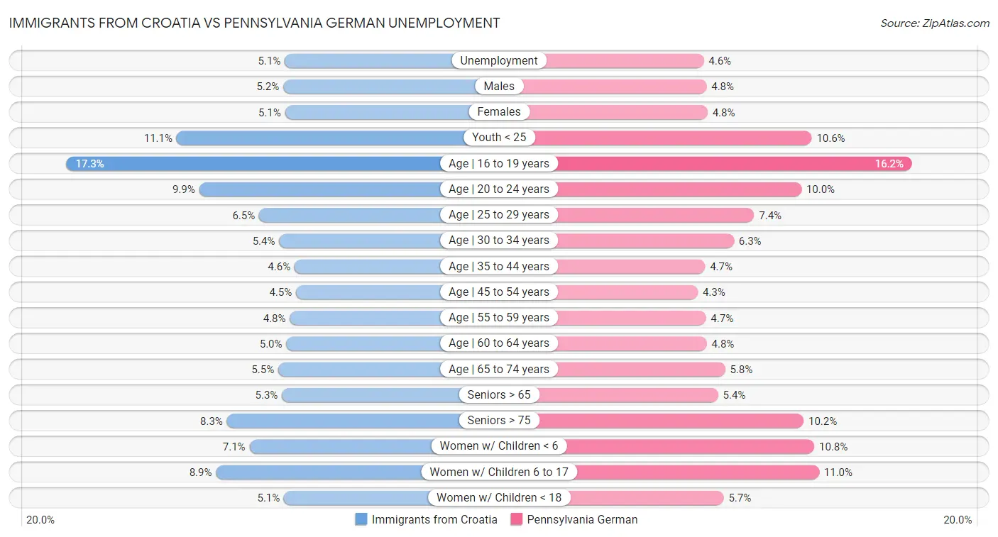 Immigrants from Croatia vs Pennsylvania German Unemployment
