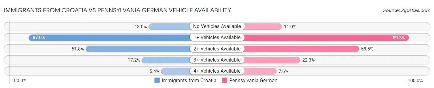 Immigrants from Croatia vs Pennsylvania German Vehicle Availability