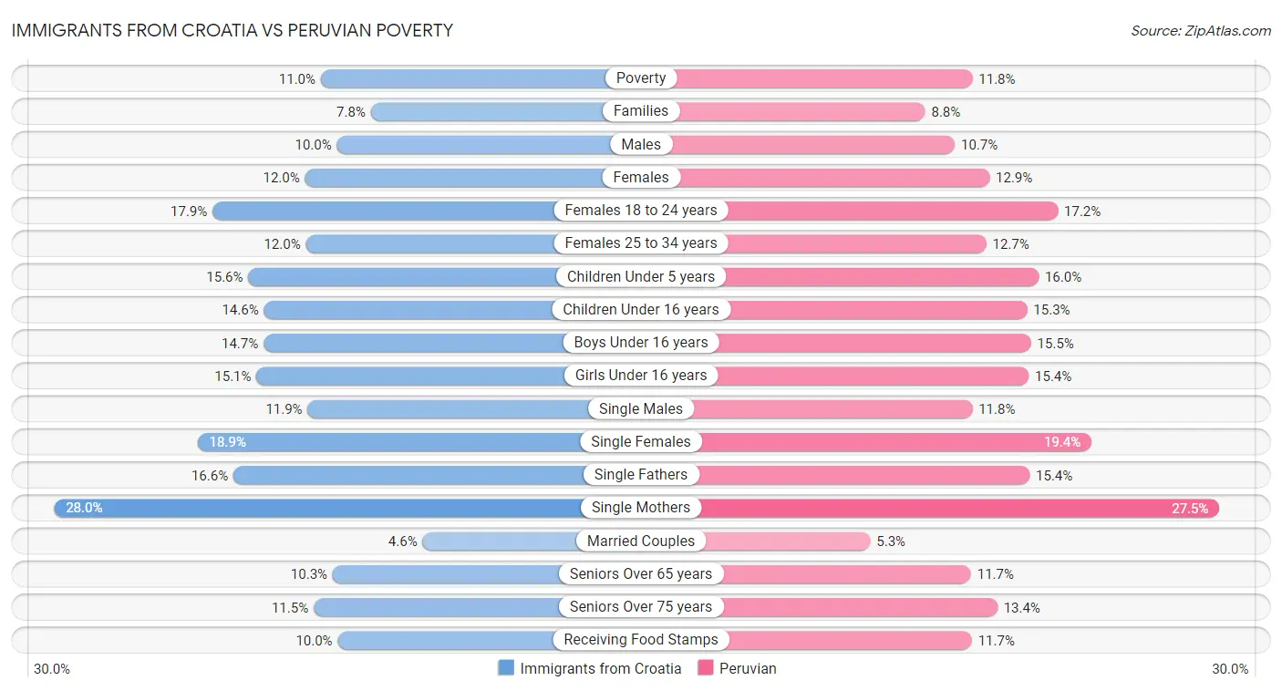 Immigrants from Croatia vs Peruvian Poverty
