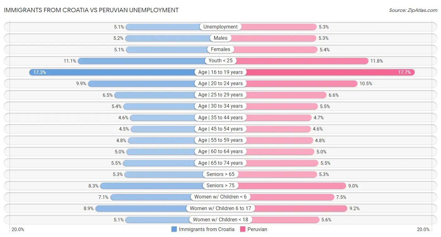Immigrants from Croatia vs Peruvian Unemployment