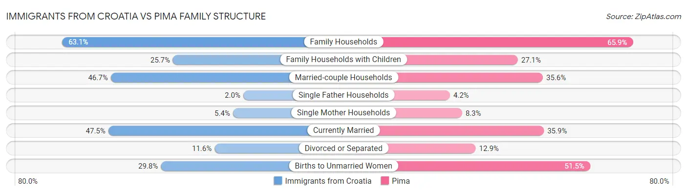 Immigrants from Croatia vs Pima Family Structure