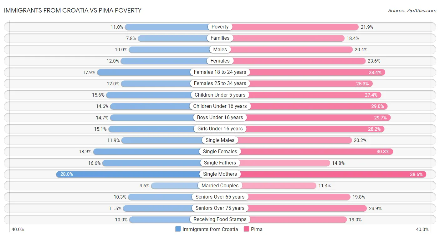 Immigrants from Croatia vs Pima Poverty