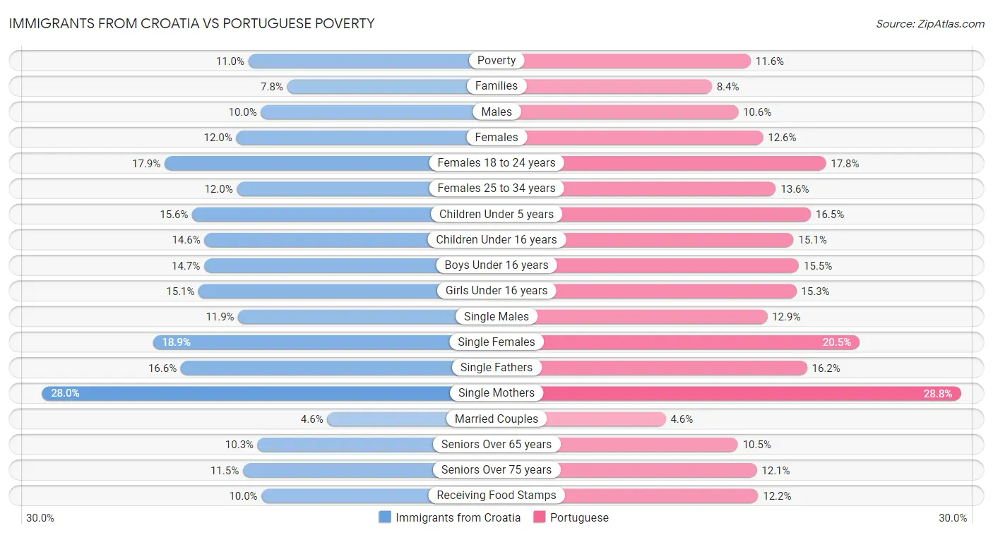 Immigrants from Croatia vs Portuguese Poverty