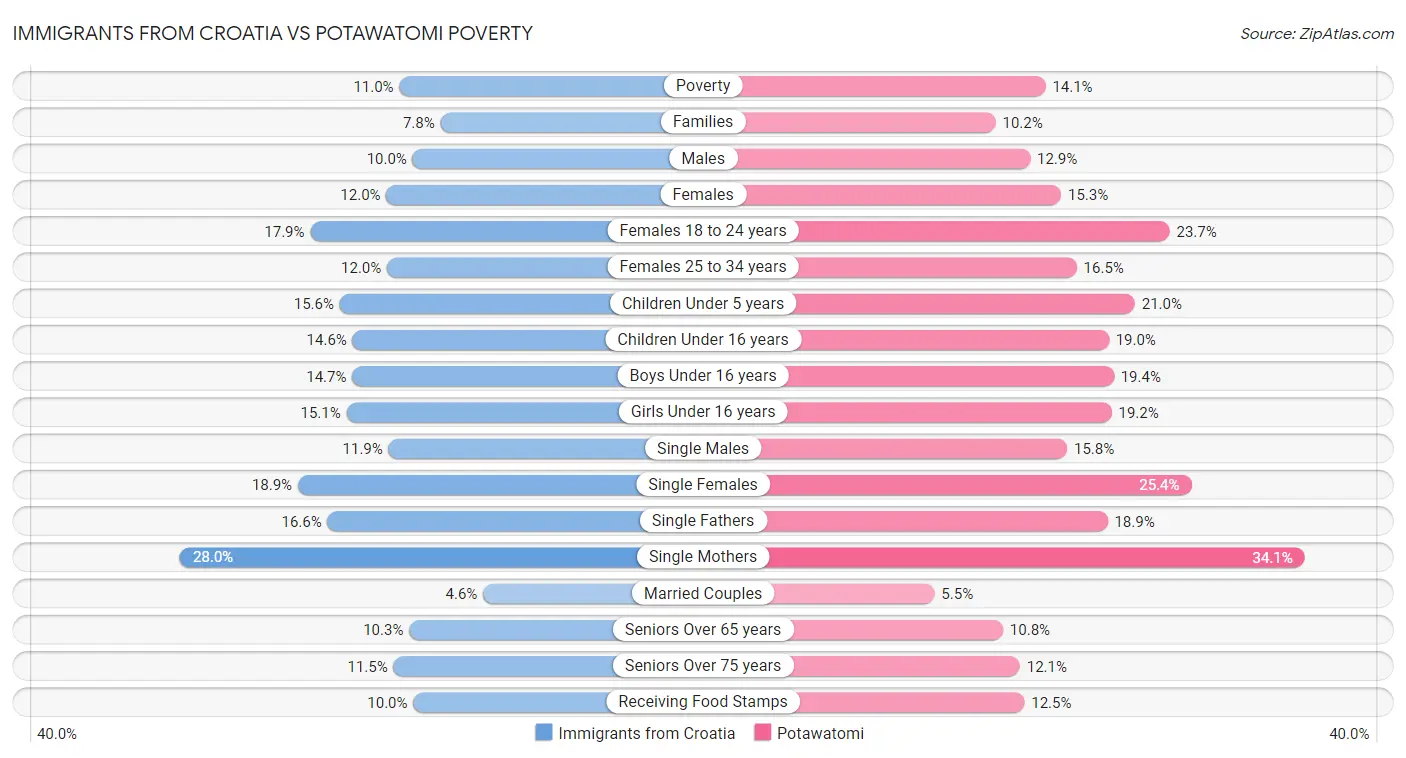 Immigrants from Croatia vs Potawatomi Poverty
