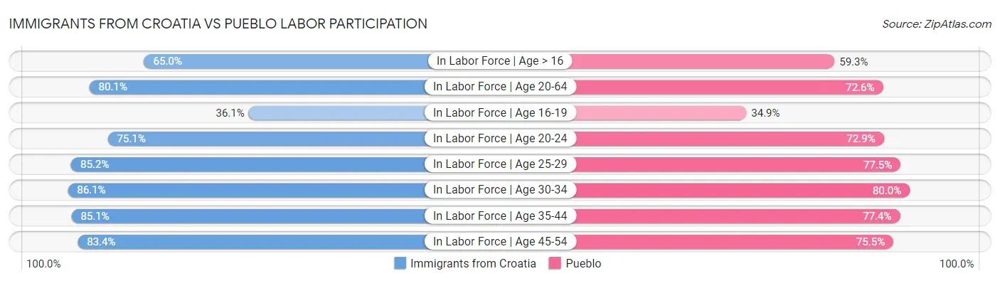 Immigrants from Croatia vs Pueblo Labor Participation
