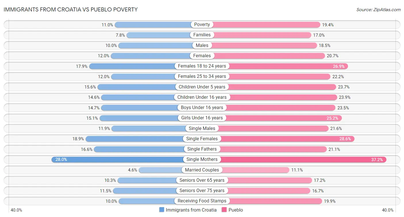 Immigrants from Croatia vs Pueblo Poverty