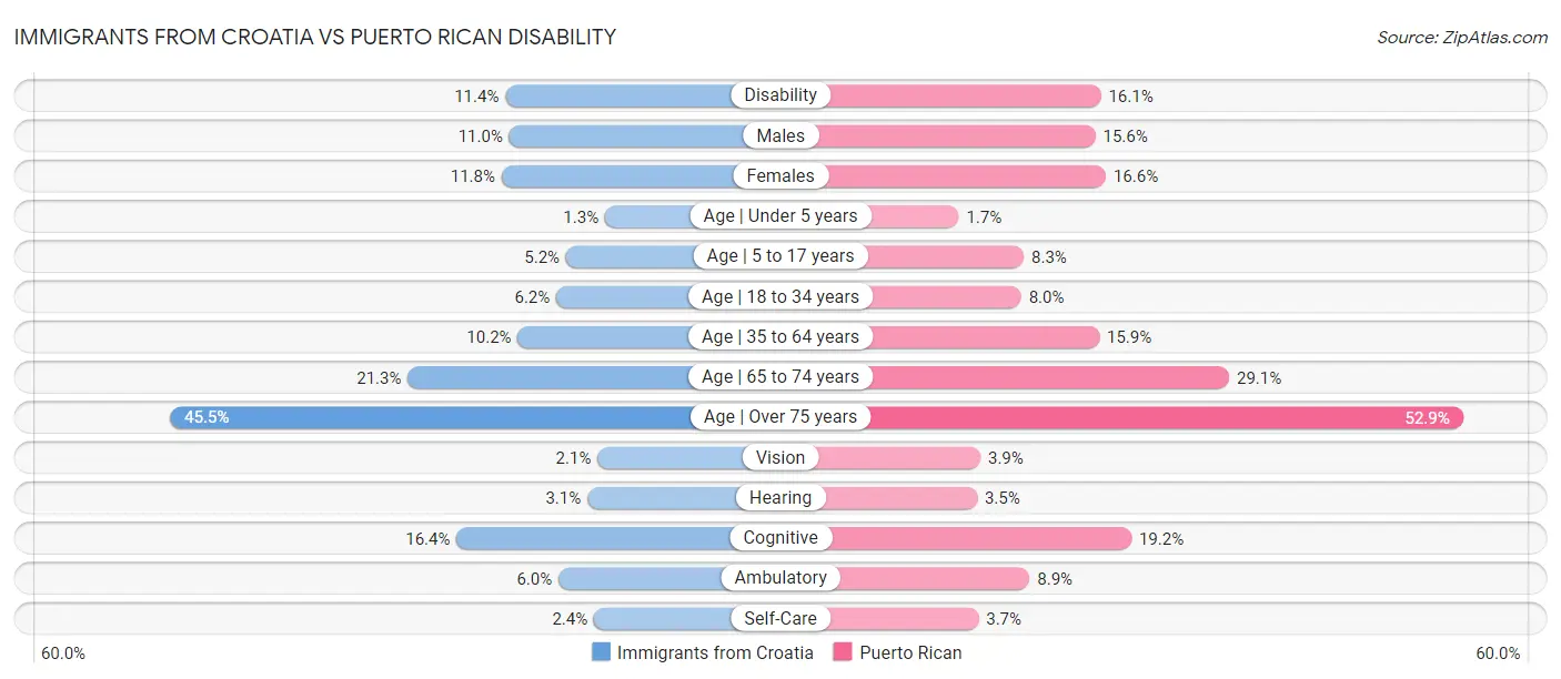 Immigrants from Croatia vs Puerto Rican Disability