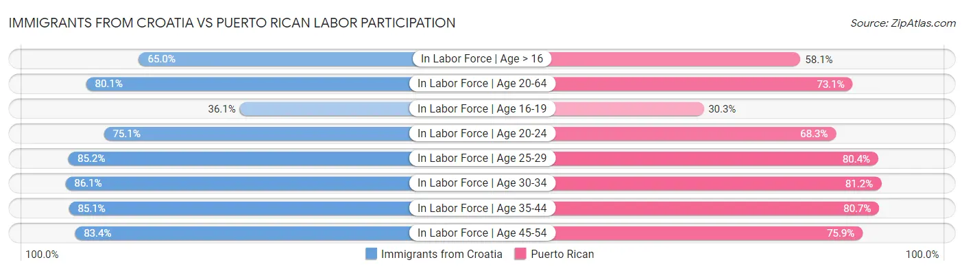 Immigrants from Croatia vs Puerto Rican Labor Participation