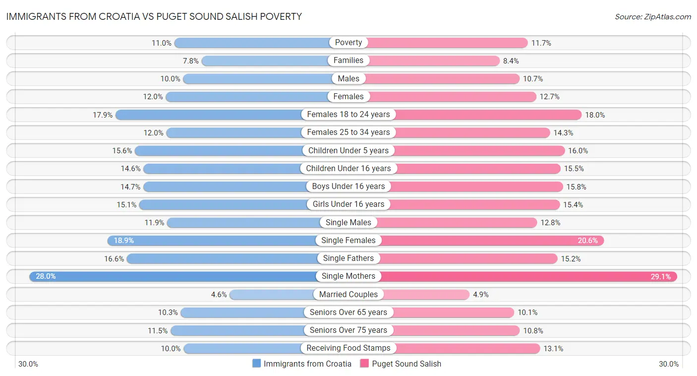 Immigrants from Croatia vs Puget Sound Salish Poverty