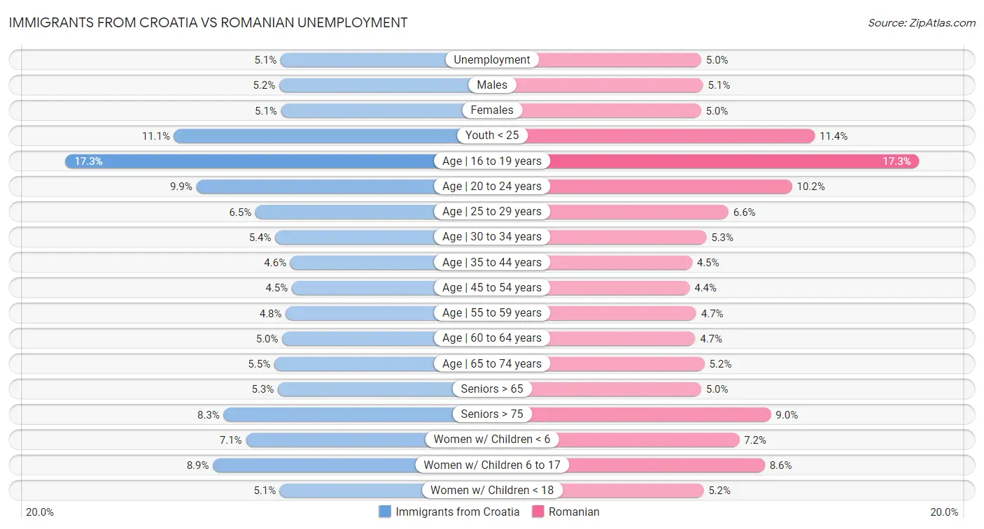 Immigrants from Croatia vs Romanian Unemployment