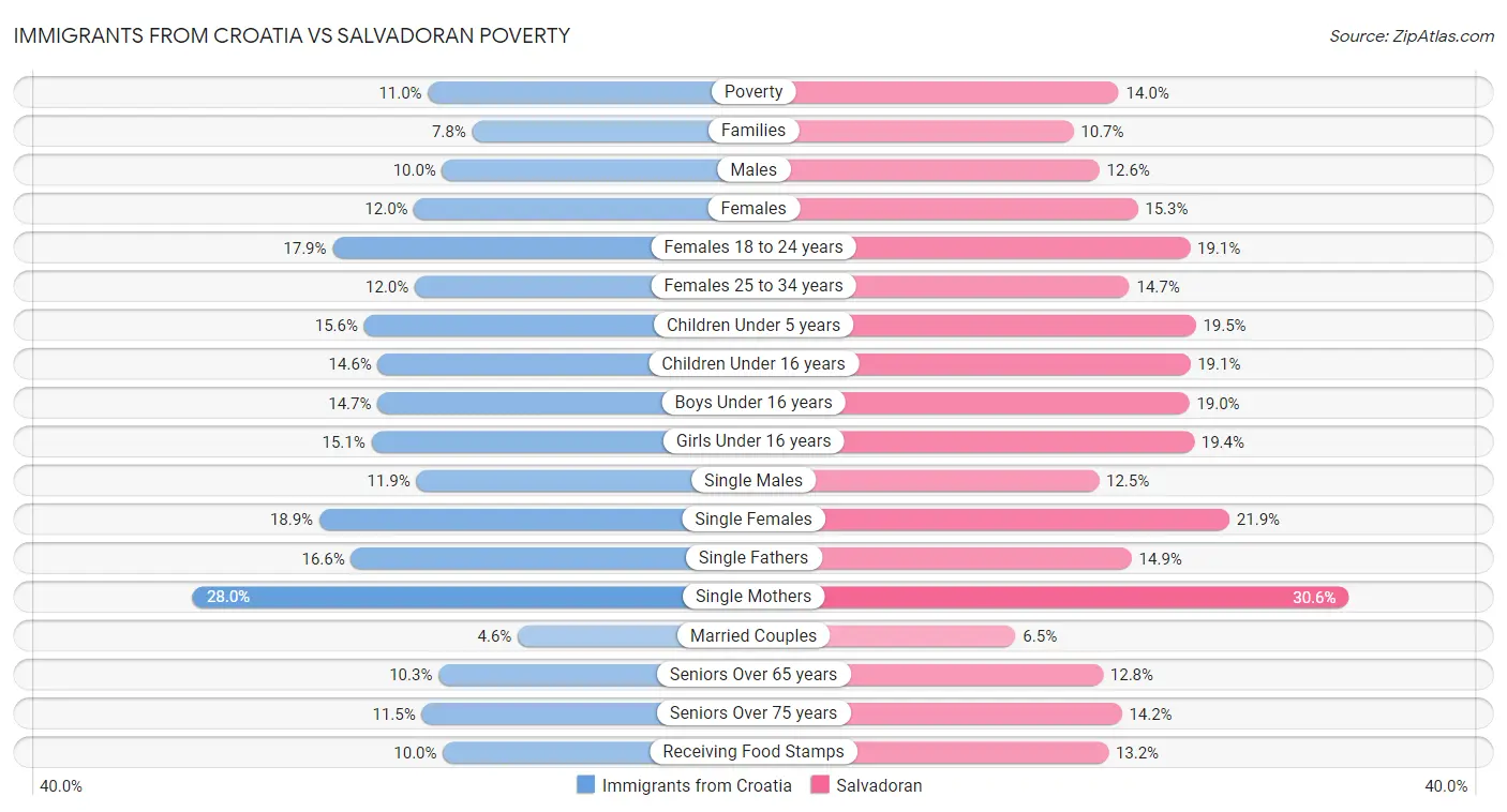 Immigrants from Croatia vs Salvadoran Poverty