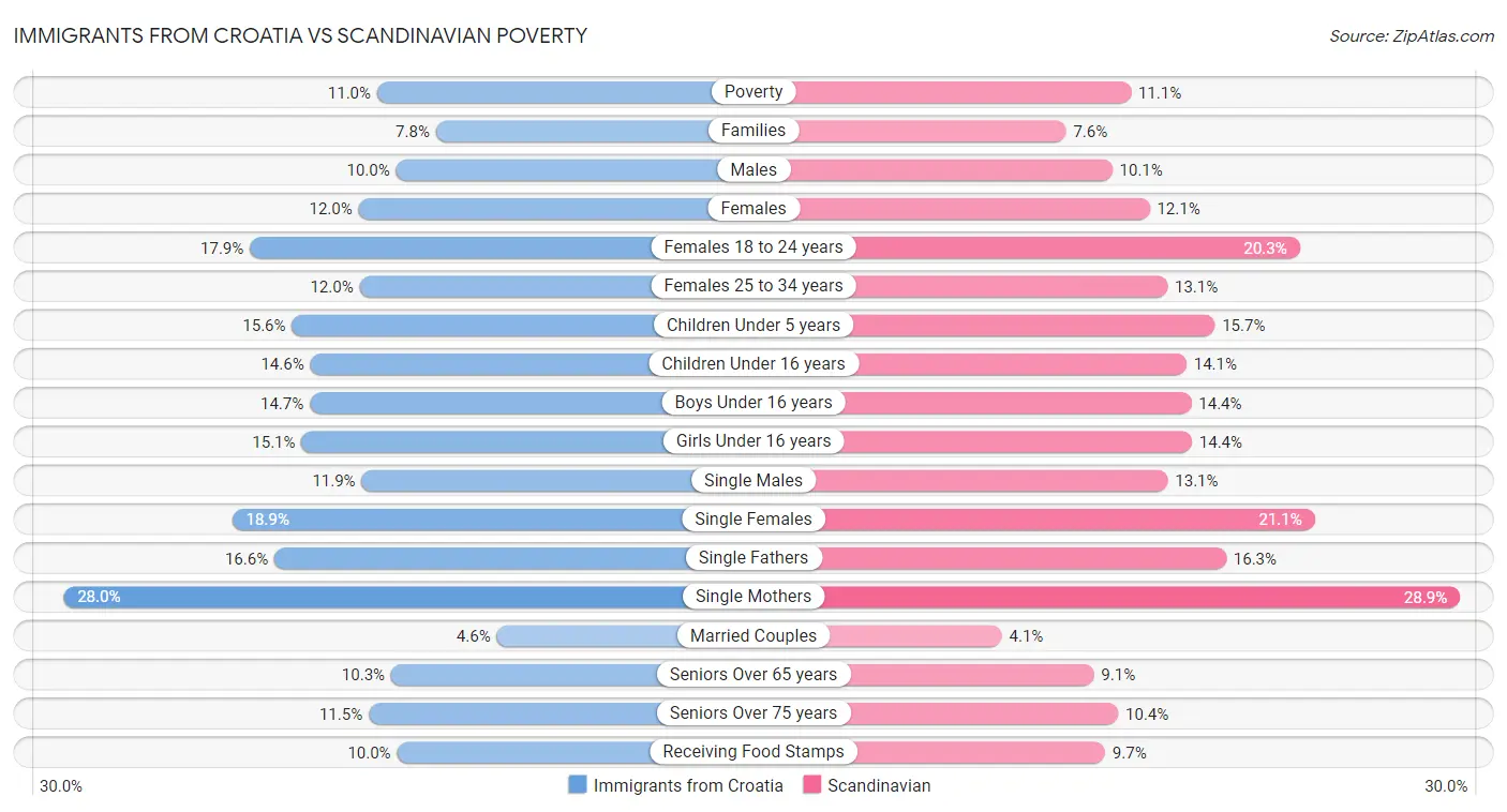 Immigrants from Croatia vs Scandinavian Poverty