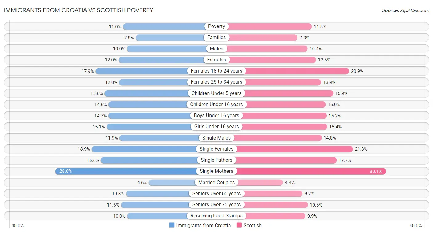 Immigrants from Croatia vs Scottish Poverty