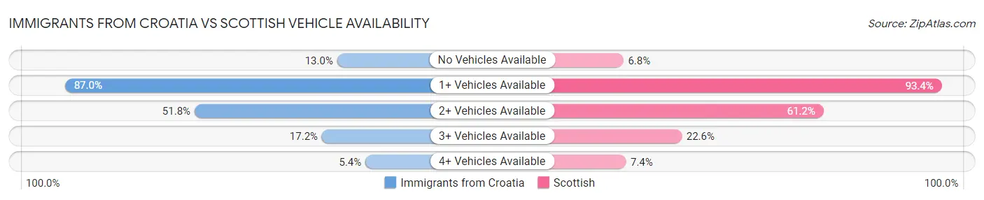 Immigrants from Croatia vs Scottish Vehicle Availability