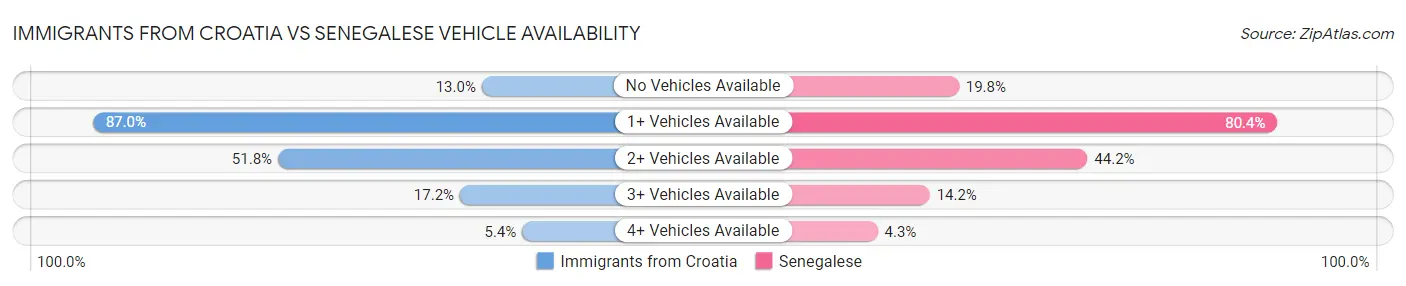 Immigrants from Croatia vs Senegalese Vehicle Availability