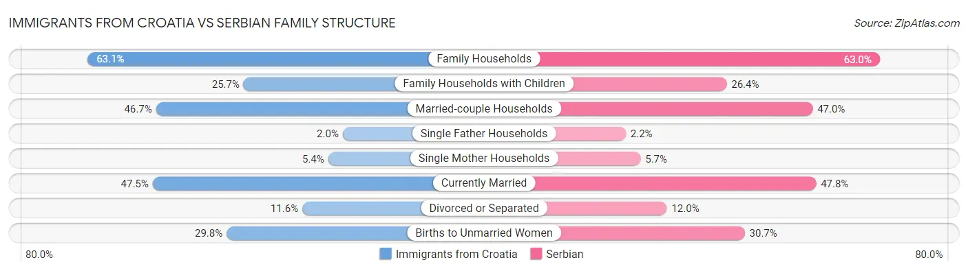 Immigrants from Croatia vs Serbian Family Structure