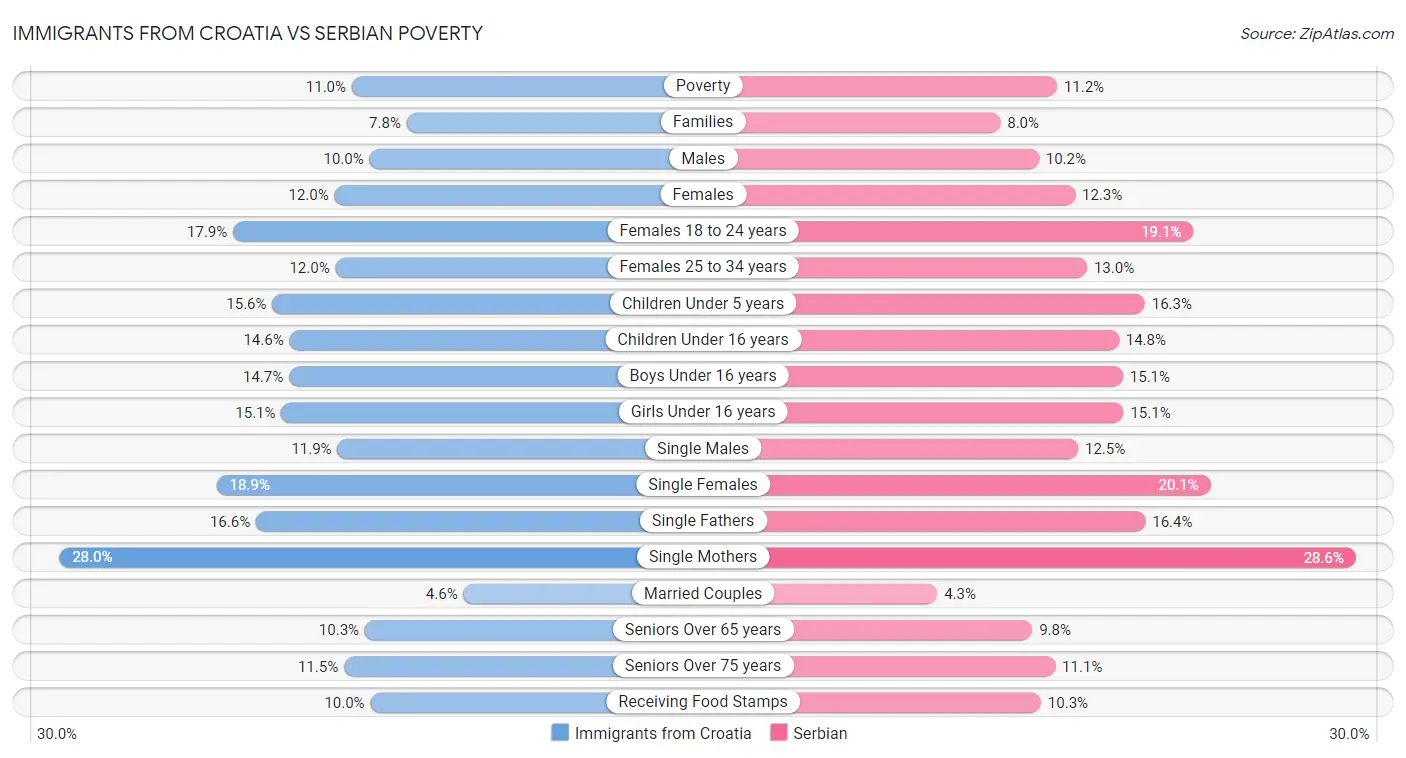 Immigrants from Croatia vs Serbian Poverty