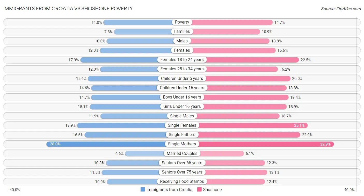 Immigrants from Croatia vs Shoshone Poverty