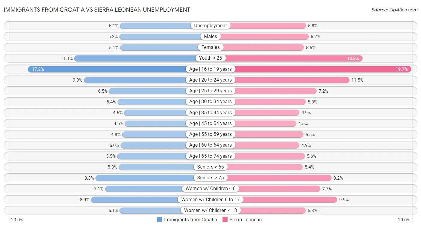 Immigrants from Croatia vs Sierra Leonean Unemployment