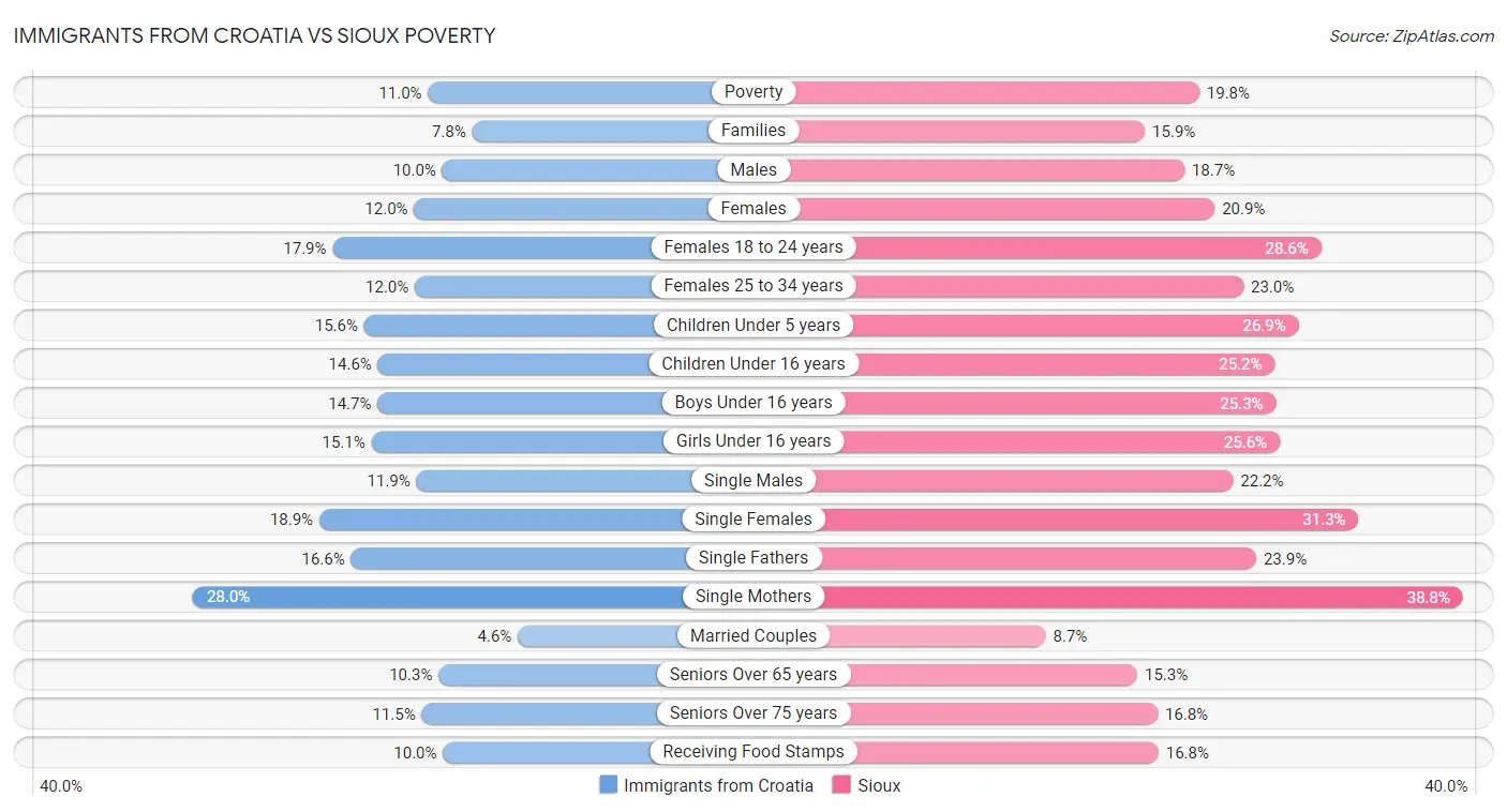 Immigrants from Croatia vs Sioux Poverty