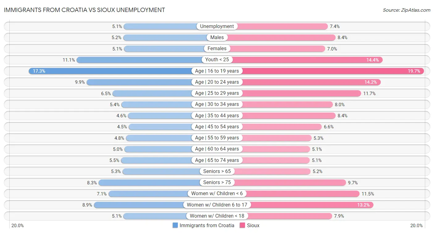 Immigrants from Croatia vs Sioux Unemployment
