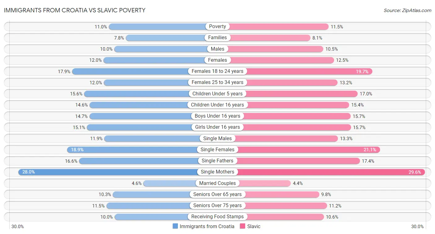 Immigrants from Croatia vs Slavic Poverty