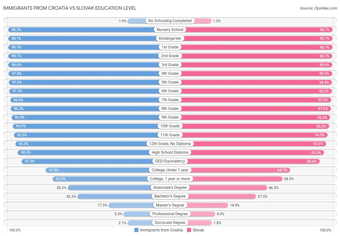 Immigrants from Croatia vs Slovak Education Level