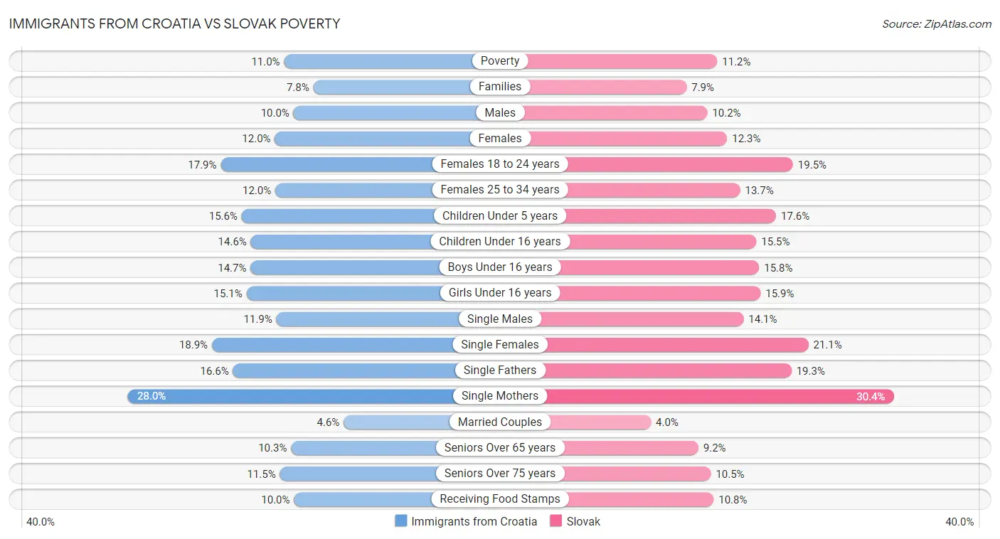 Immigrants from Croatia vs Slovak Poverty