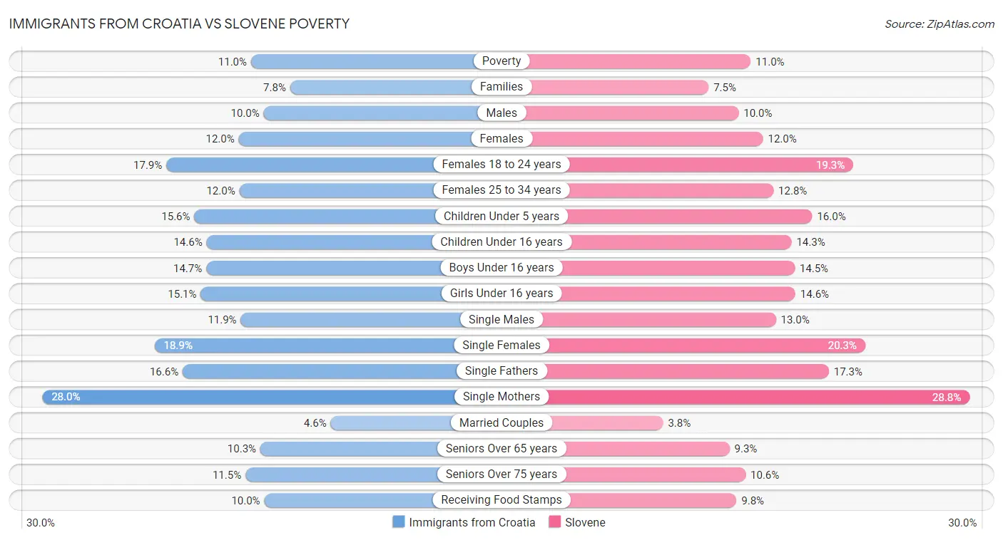 Immigrants from Croatia vs Slovene Poverty