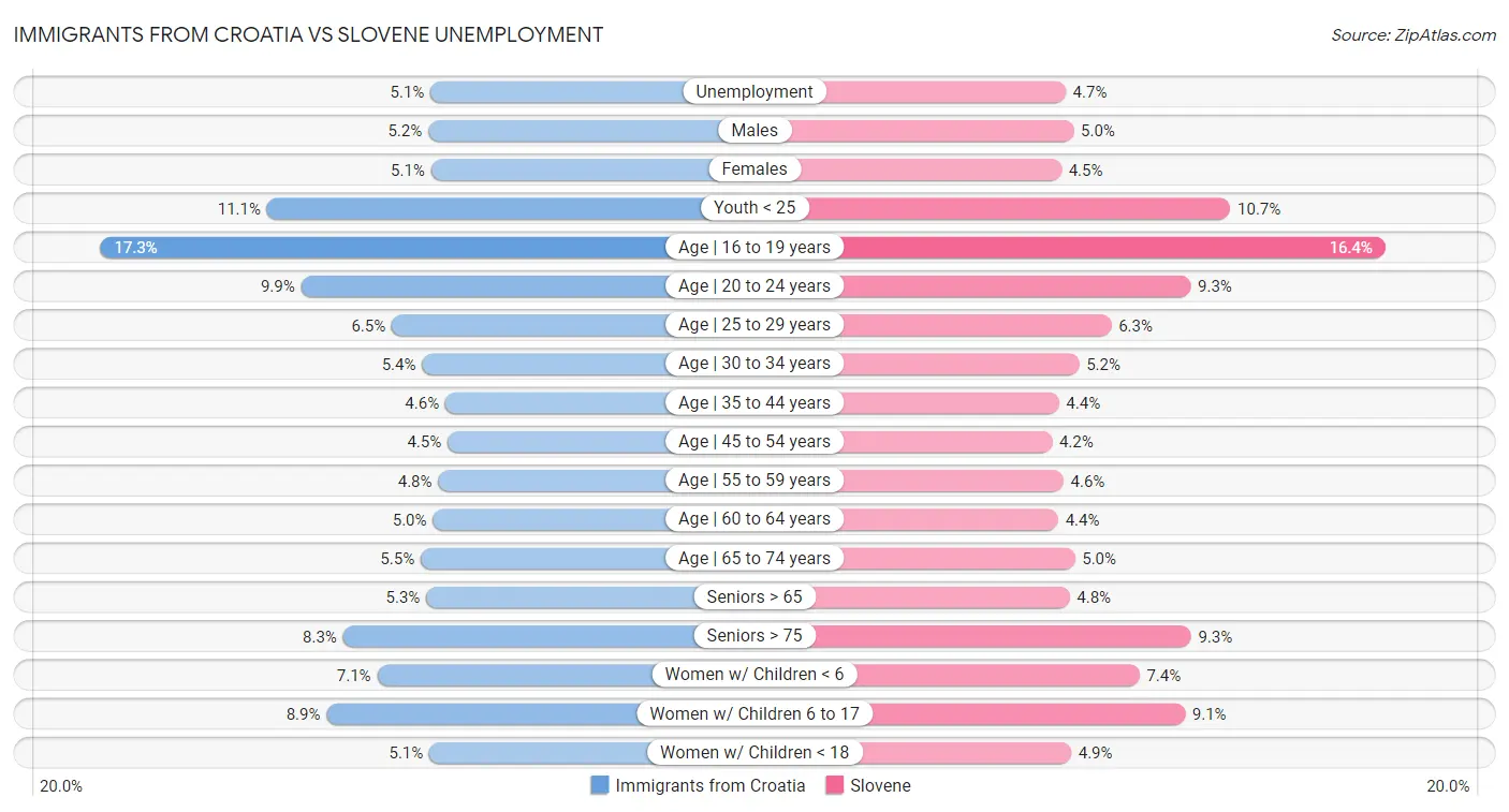 Immigrants from Croatia vs Slovene Unemployment