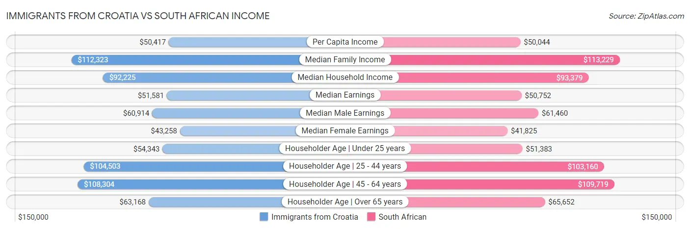 Immigrants from Croatia vs South African Income