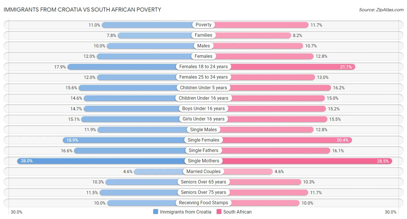 Immigrants from Croatia vs South African Poverty