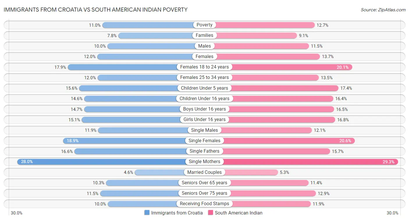 Immigrants from Croatia vs South American Indian Poverty
