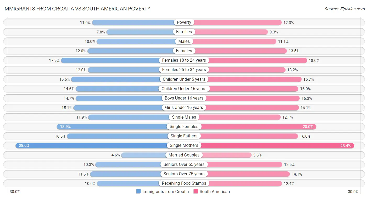 Immigrants from Croatia vs South American Poverty