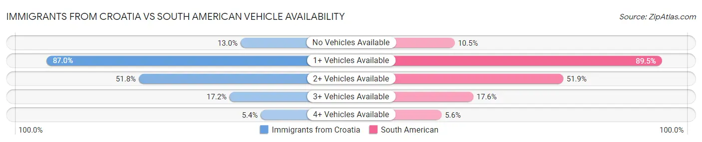 Immigrants from Croatia vs South American Vehicle Availability