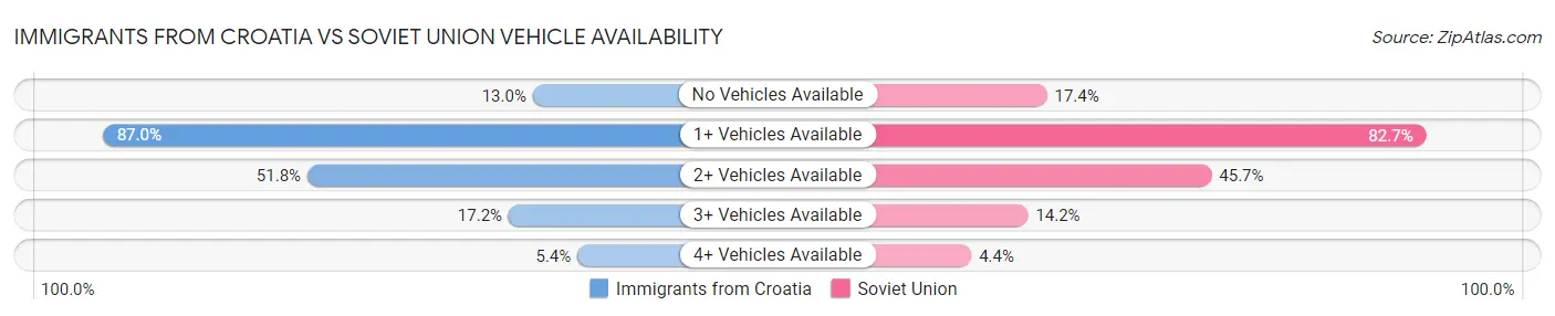 Immigrants from Croatia vs Soviet Union Vehicle Availability