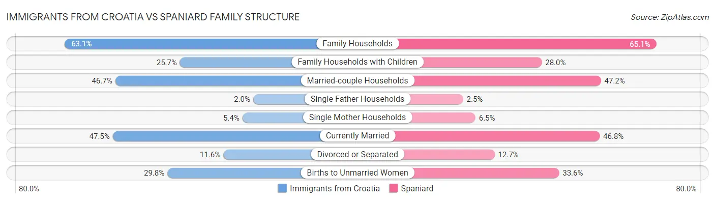 Immigrants from Croatia vs Spaniard Family Structure