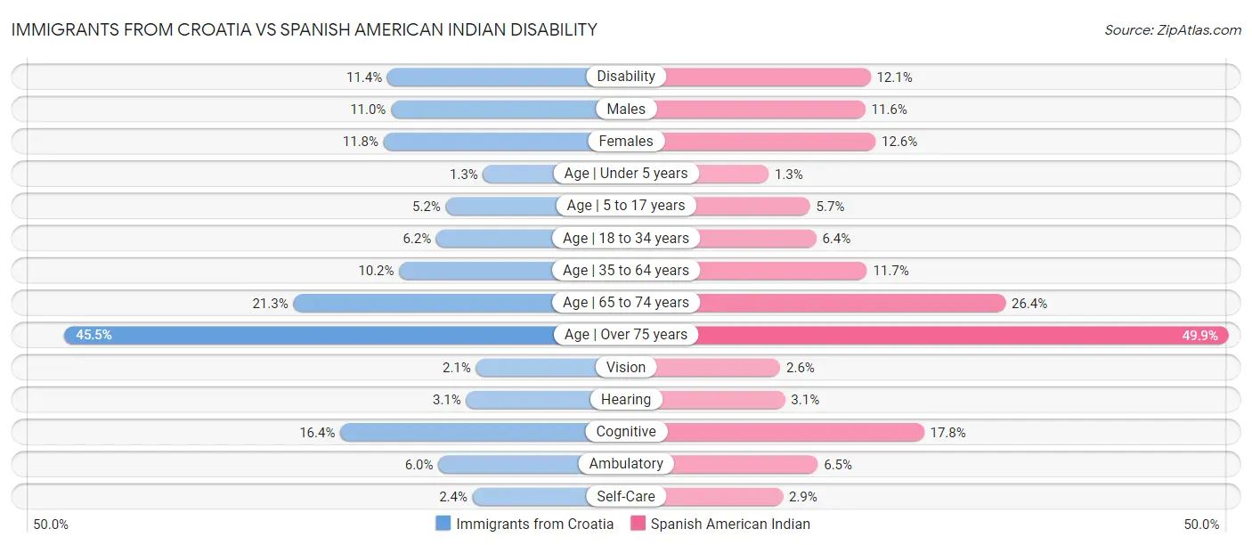 Immigrants from Croatia vs Spanish American Indian Disability