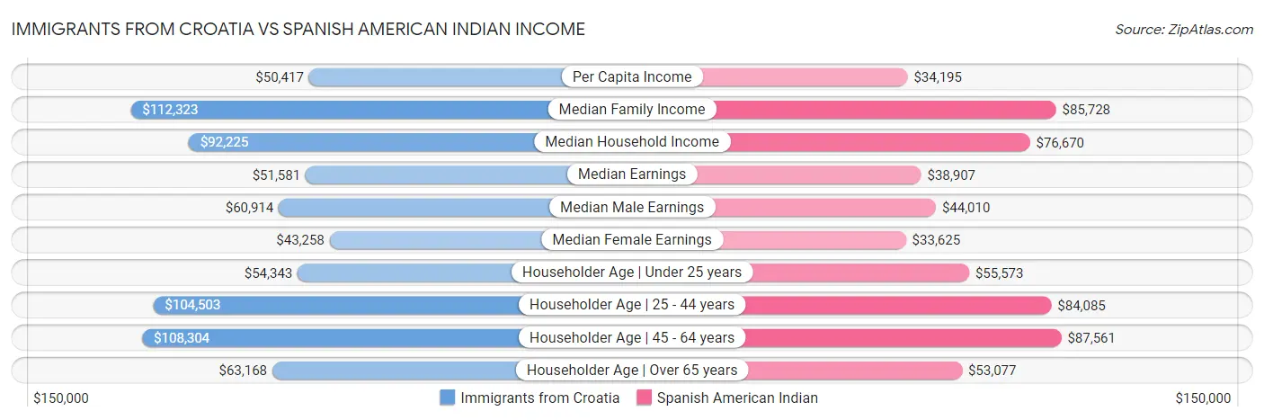 Immigrants from Croatia vs Spanish American Indian Income