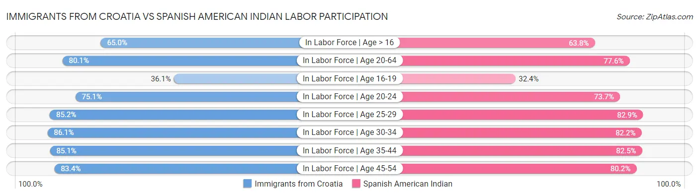 Immigrants from Croatia vs Spanish American Indian Labor Participation