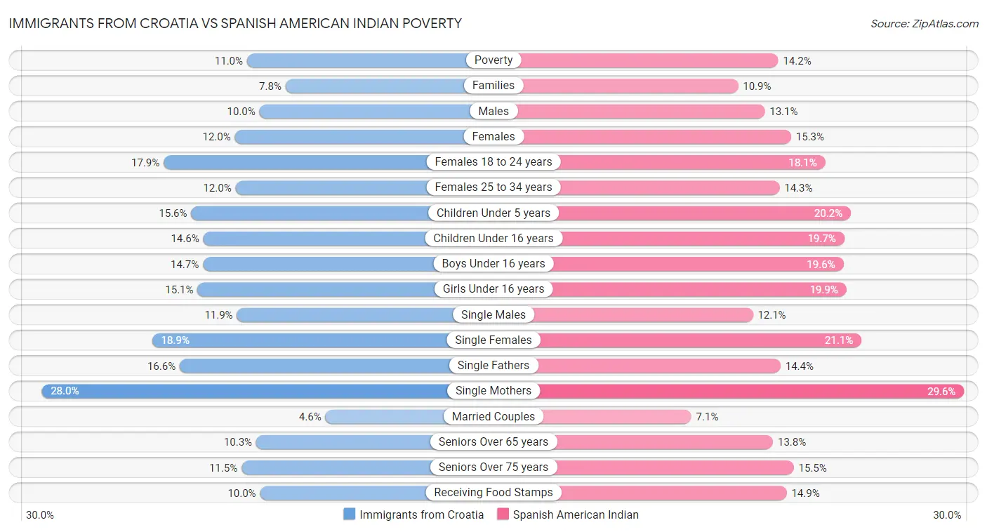 Immigrants from Croatia vs Spanish American Indian Poverty