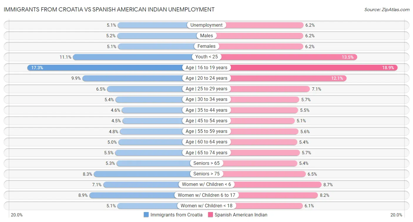 Immigrants from Croatia vs Spanish American Indian Unemployment