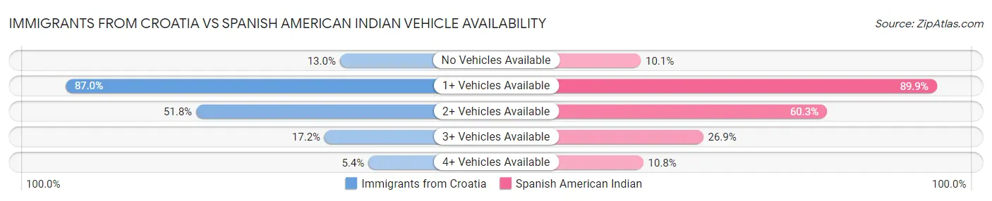 Immigrants from Croatia vs Spanish American Indian Vehicle Availability