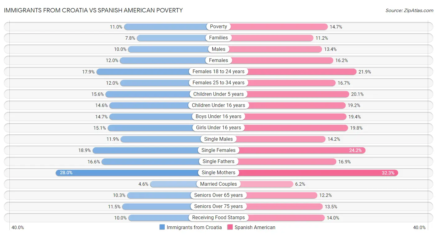 Immigrants from Croatia vs Spanish American Poverty