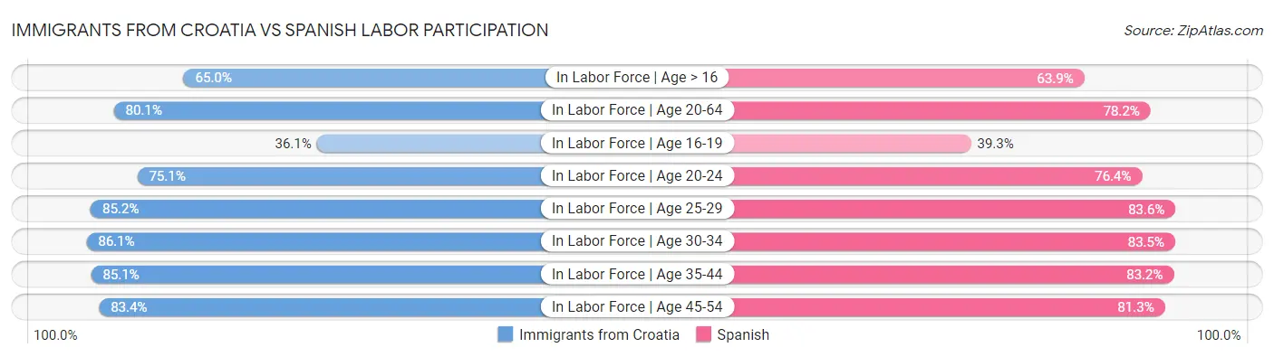Immigrants from Croatia vs Spanish Labor Participation
